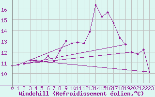 Courbe du refroidissement olien pour Cap Corse (2B)