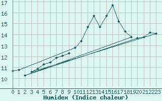 Courbe de l'humidex pour Cap Ferret (33)