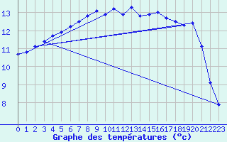 Courbe de tempratures pour Shawbury