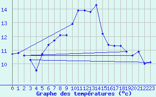 Courbe de tempratures pour Plaffeien-Oberschrot