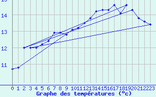 Courbe de tempratures pour Strommingsbadan