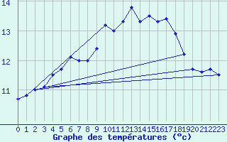 Courbe de tempratures pour Roches Point