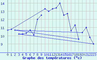 Courbe de tempratures pour Oschatz