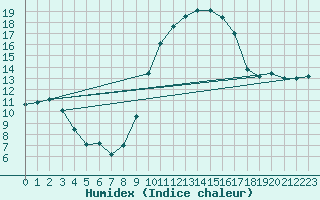 Courbe de l'humidex pour Alajar