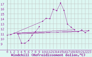 Courbe du refroidissement olien pour Ruhnu