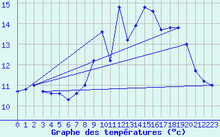 Courbe de tempratures pour Plusquellec (22)