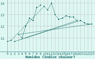 Courbe de l'humidex pour Vindebaek Kyst