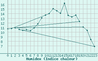 Courbe de l'humidex pour Le Touquet (62)