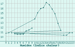 Courbe de l'humidex pour Uelzen