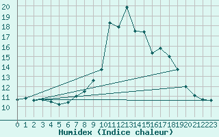 Courbe de l'humidex pour Bingley