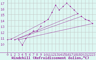 Courbe du refroidissement olien pour Corugea