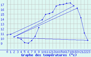 Courbe de tempratures pour Brigueuil (16)