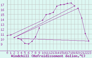 Courbe du refroidissement olien pour Brigueuil (16)