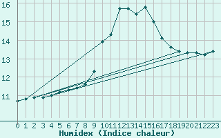 Courbe de l'humidex pour Sanary-sur-Mer (83)