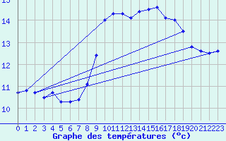 Courbe de tempratures pour Dunkerque (59)