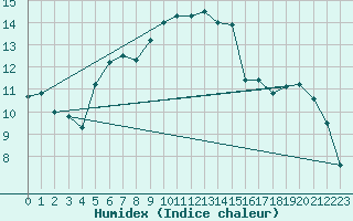 Courbe de l'humidex pour Johnstown Castle