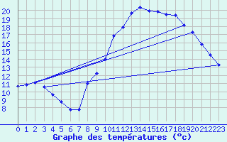 Courbe de tempratures pour Gueugnon (71)