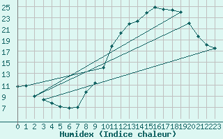 Courbe de l'humidex pour Monistrol-sur-Loire (43)