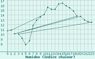 Courbe de l'humidex pour Castlederg