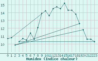 Courbe de l'humidex pour Mumbles