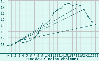 Courbe de l'humidex pour Schleiz