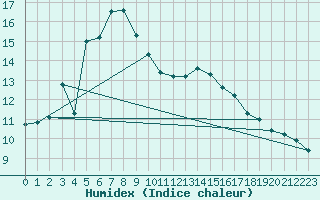 Courbe de l'humidex pour Pomrols (34)