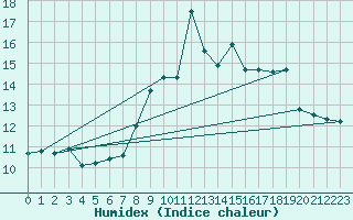 Courbe de l'humidex pour Cornus (12)