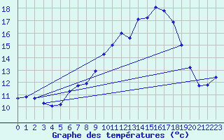 Courbe de tempratures pour Fameck (57)