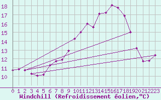 Courbe du refroidissement olien pour Fameck (57)