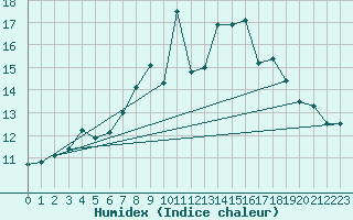 Courbe de l'humidex pour Soria (Esp)