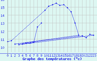 Courbe de tempratures pour Ile du Levant (83)