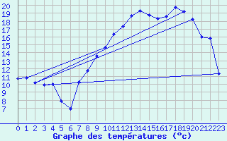 Courbe de tempratures pour Villegusien (52)