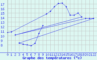 Courbe de tempratures pour Buzancy (08)