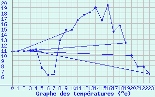 Courbe de tempratures pour Figari (2A)