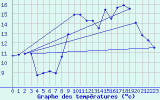 Courbe de tempratures pour Belcaire (11)