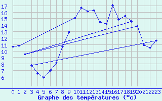 Courbe de tempratures pour Gras (07)