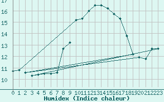 Courbe de l'humidex pour Ile du Levant (83)