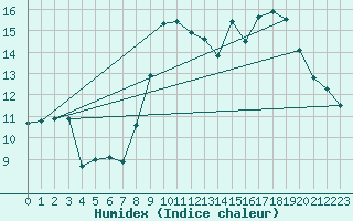 Courbe de l'humidex pour Belcaire (11)