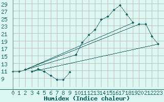 Courbe de l'humidex pour Chambry / Aix-Les-Bains (73)