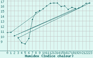 Courbe de l'humidex pour Elgoibar