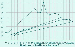 Courbe de l'humidex pour Padrn