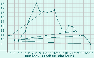 Courbe de l'humidex pour Freudenstadt