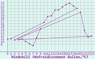 Courbe du refroidissement olien pour Champagnole (39)