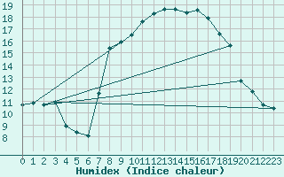Courbe de l'humidex pour Roncesvalles