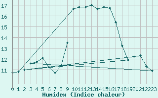 Courbe de l'humidex pour Alistro (2B)