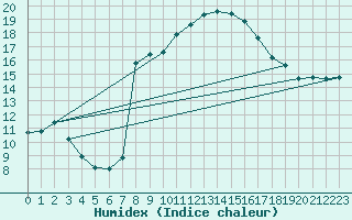 Courbe de l'humidex pour Sant Julia de Loria (And)