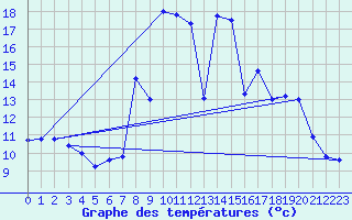 Courbe de tempratures pour Saint-Gladie (64)