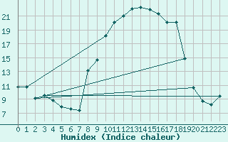 Courbe de l'humidex pour Cazalla de la Sierra