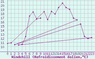 Courbe du refroidissement olien pour Krumbach