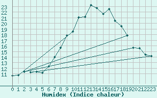 Courbe de l'humidex pour Kall-Sistig